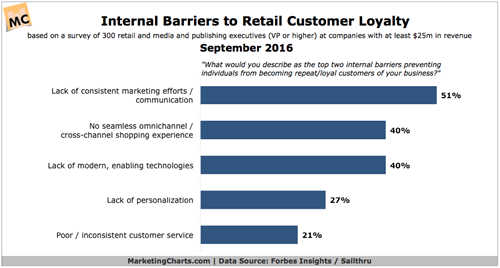 Barriers to retain Customer Loyalty