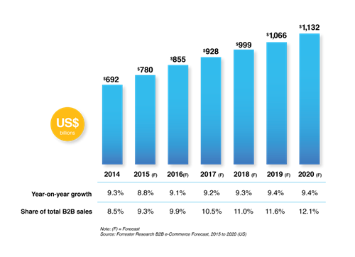 Growth compared to b2b sales