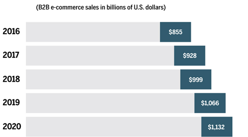b2b sales in billions