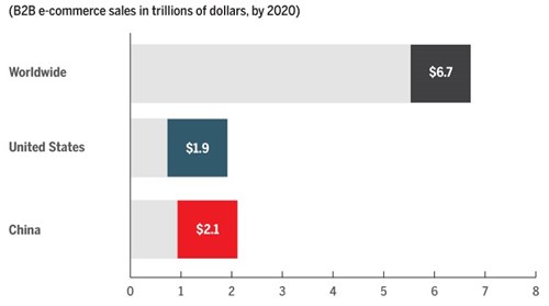 b2b sales in trillions