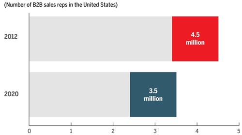b2b reps in the us