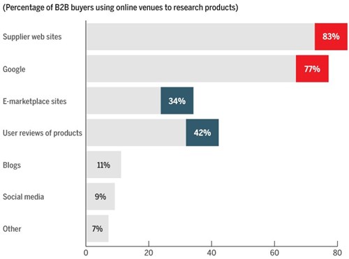 b2b buyers using online research