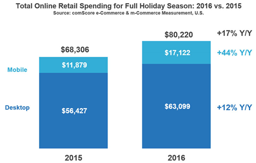 Online Retail Spending Holiday 2016
